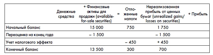 Финансовая отчетность для руководителей и начинающих специалистов Финансовая отчетность для руководителей и начинающих специалистов