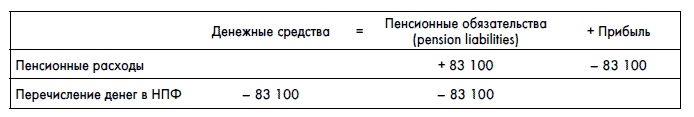 Финансовая отчетность для руководителей и начинающих специалистов Финансовая отчетность для руководителей и начинающих специалистов