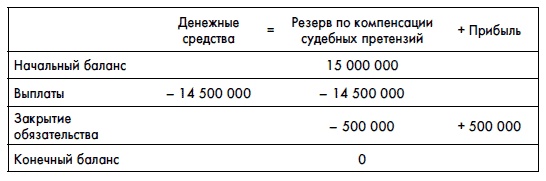 Финансовая отчетность для руководителей и начинающих специалистов Финансовая отчетность для руководителей и начинающих специалистов
