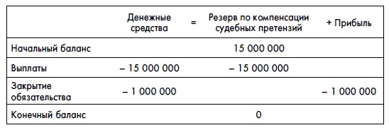 Финансовая отчетность для руководителей и начинающих специалистов Финансовая отчетность для руководителей и начинающих специалистов