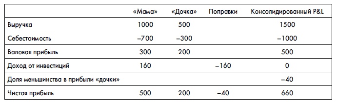 Финансовая отчетность для руководителей и начинающих специалистов Финансовая отчетность для руководителей и начинающих специалистов