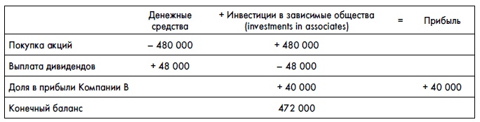 Финансовая отчетность для руководителей и начинающих специалистов Финансовая отчетность для руководителей и начинающих специалистов