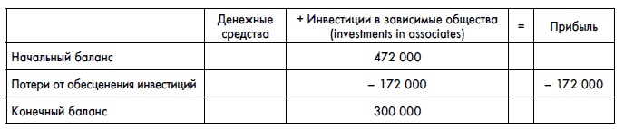 Финансовая отчетность для руководителей и начинающих специалистов Финансовая отчетность для руководителей и начинающих специалистов