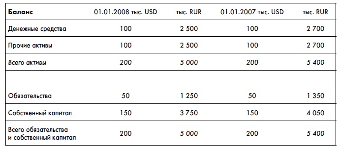 Финансовая отчетность для руководителей и начинающих специалистов Финансовая отчетность для руководителей и начинающих специалистов