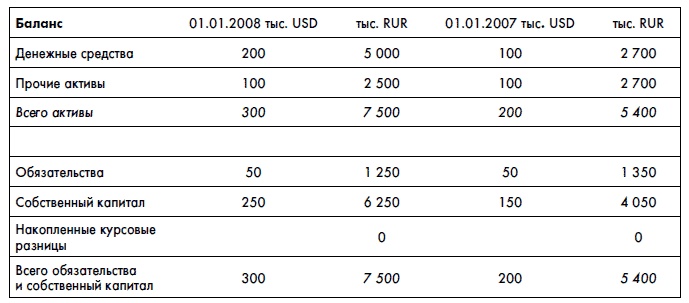 Финансовая отчетность для руководителей и начинающих специалистов Финансовая отчетность для руководителей и начинающих специалистов