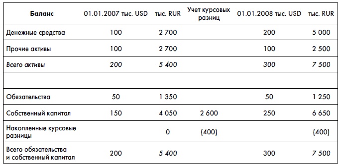 Финансовая отчетность для руководителей и начинающих специалистов Финансовая отчетность для руководителей и начинающих специалистов