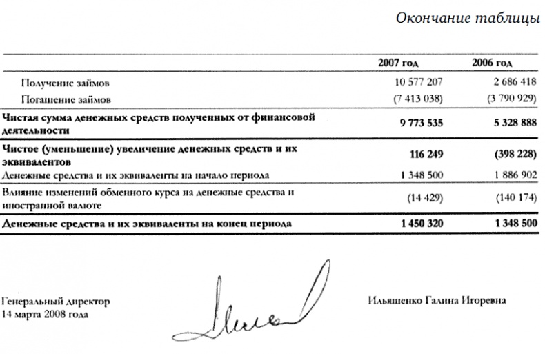 Финансовая отчетность для руководителей и начинающих специалистов Финансовая отчетность для руководителей и начинающих специалистов