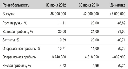 Развитие бизнеса: инструменты прибыльного роста