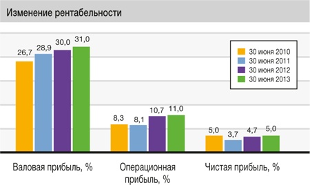 Развитие бизнеса: инструменты прибыльного роста