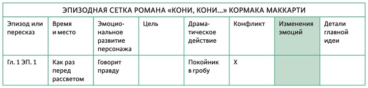 Создавая бестселлер. Шаг за шагом к захватывающему сюжету, сильной сцене и цельной композиции