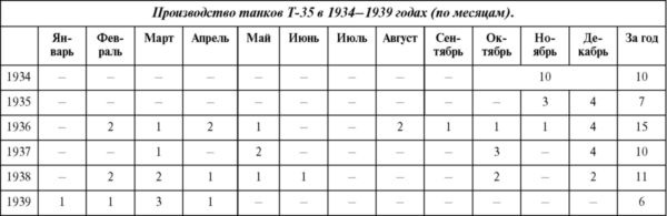 Советский тяжелый танк Т-35. "Сталинский монстр" Советский тяжелый танк Т-35. "Сталинский монстр"