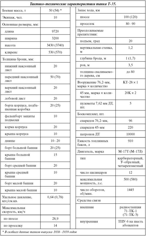 Советский тяжелый танк Т-35. "Сталинский монстр" Советский тяжелый танк Т-35. "Сталинский монстр"