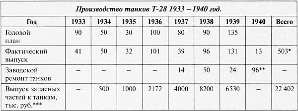 Средний танк Т-28. Трёхглавый монстр Сталина Средний танк Т-28. Трёхглавый монстр Сталина