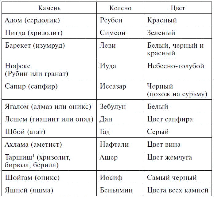 Драгоценные камни в мифах и легендах Драгоценные камни в мифах и легендах