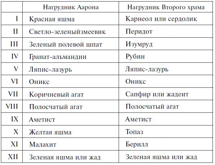 Драгоценные камни в мифах и легендах Драгоценные камни в мифах и легендах