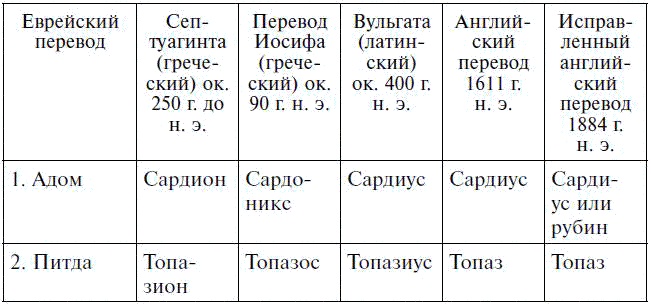 Драгоценные камни в мифах и легендах Драгоценные камни в мифах и легендах