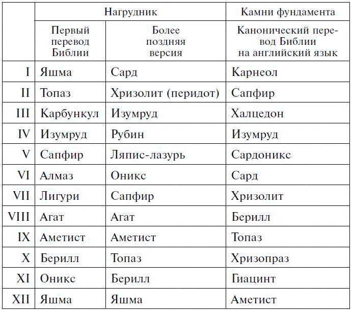 Драгоценные камни в мифах и легендах Драгоценные камни в мифах и легендах