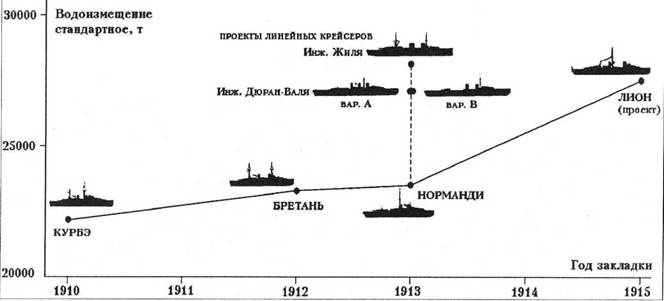 Линейные корабли типа “Бретань” (1912-1953) Линейные корабли типа “Бретань” (1912-1953)