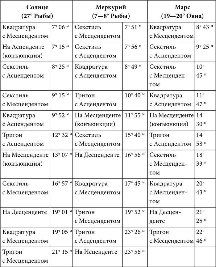 Практическая астрология. Руководство по составлению гороскопов