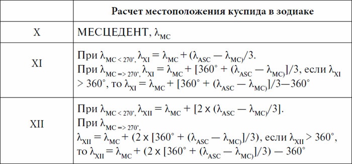 Практическая астрология. Руководство по составлению гороскопов Практическая астрология. Руководство по составлению гороскопов