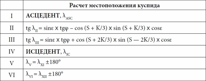 Практическая астрология. Руководство по составлению гороскопов Практическая астрология. Руководство по составлению гороскопов