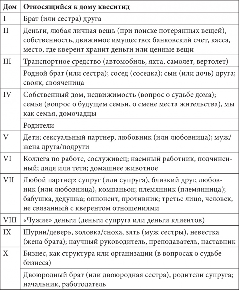 Астрология в вопросах и ответах. Искусство хорарных прогнозов Астрология в вопросах и ответах. Искусство хорарных прогнозов