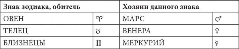 Астрология в вопросах и ответах. Искусство хорарных прогнозов Астрология в вопросах и ответах. Искусство хорарных прогнозов