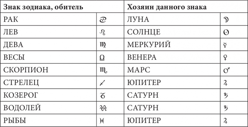 Астрология в вопросах и ответах. Искусство хорарных прогнозов Астрология в вопросах и ответах. Искусство хорарных прогнозов