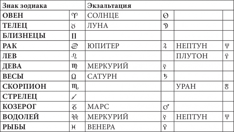 Астрология в вопросах и ответах. Искусство хорарных прогнозов Астрология в вопросах и ответах. Искусство хорарных прогнозов