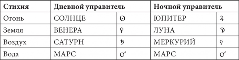 Астрология в вопросах и ответах. Искусство хорарных прогнозов Астрология в вопросах и ответах. Искусство хорарных прогнозов