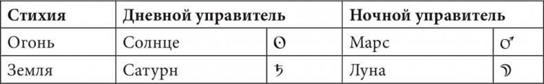 Астрология в вопросах и ответах. Искусство хорарных прогнозов Астрология в вопросах и ответах. Искусство хорарных прогнозов
