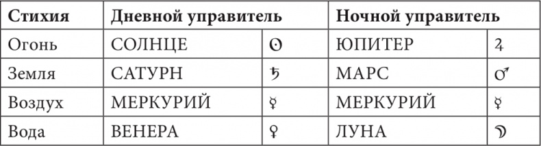 Астрология в вопросах и ответах. Искусство хорарных прогнозов Астрология в вопросах и ответах. Искусство хорарных прогнозов