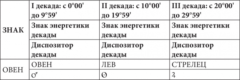 Астрология в вопросах и ответах. Искусство хорарных прогнозов Астрология в вопросах и ответах. Искусство хорарных прогнозов