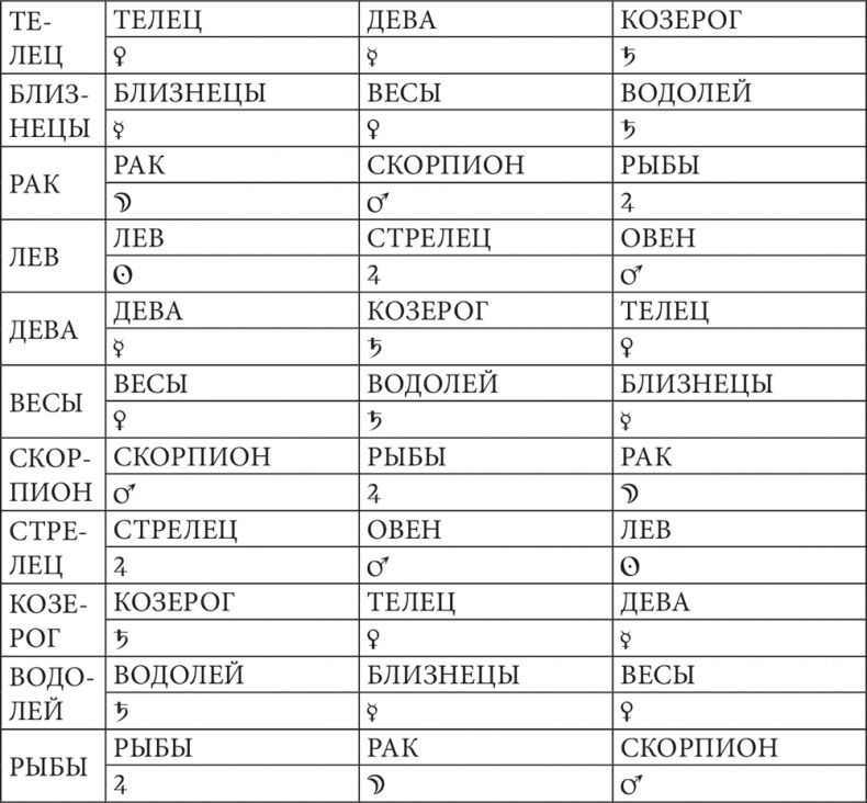 Астрология в вопросах и ответах. Искусство хорарных прогнозов Астрология в вопросах и ответах. Искусство хорарных прогнозов