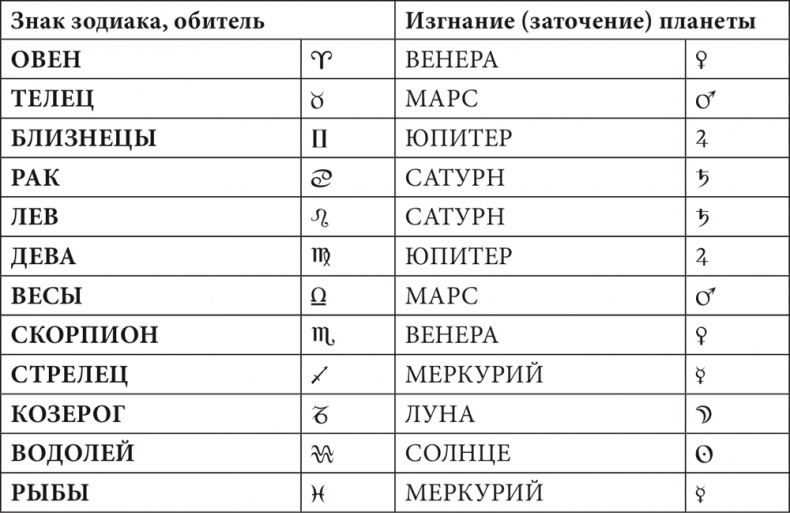 Астрология в вопросах и ответах. Искусство хорарных прогнозов Астрология в вопросах и ответах. Искусство хорарных прогнозов