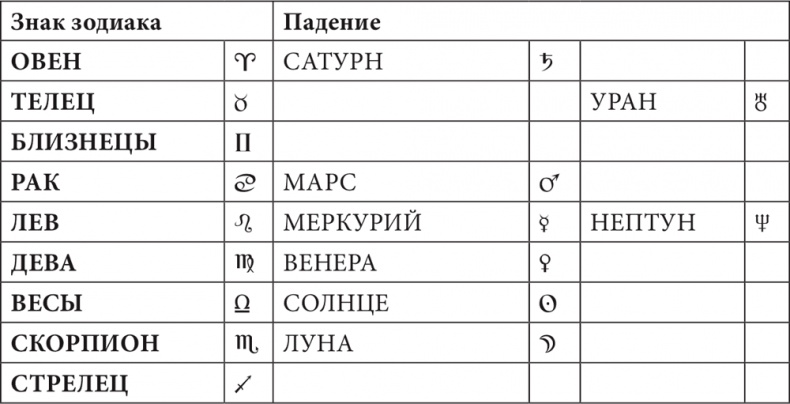 Астрология в вопросах и ответах. Искусство хорарных прогнозов Астрология в вопросах и ответах. Искусство хорарных прогнозов