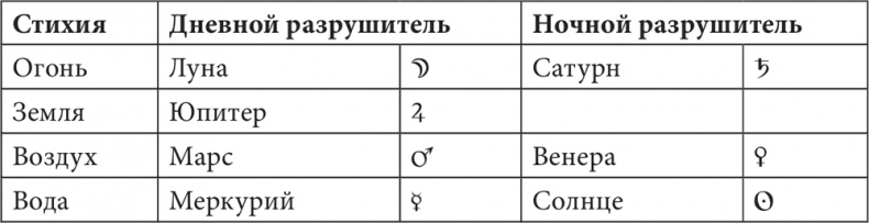 Астрология в вопросах и ответах. Искусство хорарных прогнозов Астрология в вопросах и ответах. Искусство хорарных прогнозов