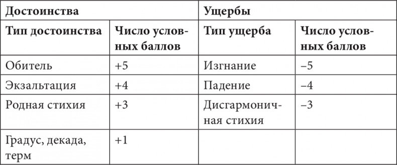 Астрология в вопросах и ответах. Искусство хорарных прогнозов Астрология в вопросах и ответах. Искусство хорарных прогнозов