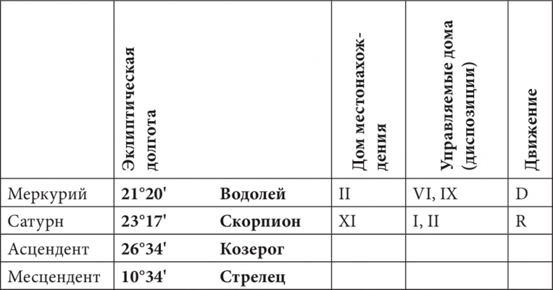Астрология в вопросах и ответах. Искусство хорарных прогнозов Астрология в вопросах и ответах. Искусство хорарных прогнозов