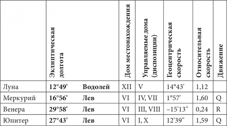 Астрология в вопросах и ответах. Искусство хорарных прогнозов Астрология в вопросах и ответах. Искусство хорарных прогнозов