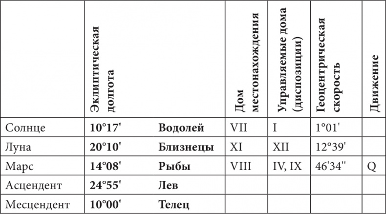 Астрология в вопросах и ответах. Искусство хорарных прогнозов Астрология в вопросах и ответах. Искусство хорарных прогнозов