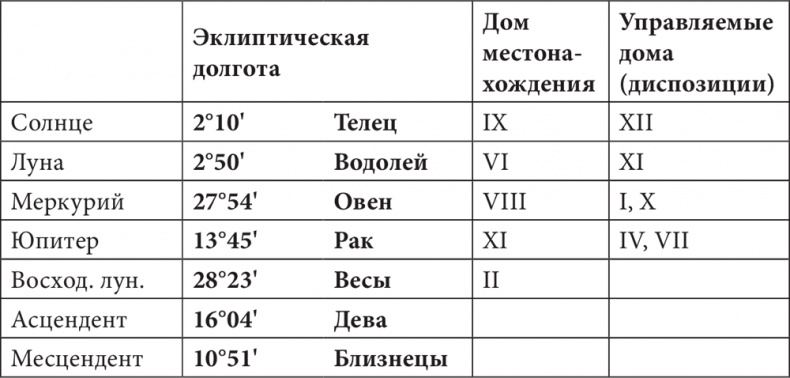 Астрология в вопросах и ответах. Искусство хорарных прогнозов Астрология в вопросах и ответах. Искусство хорарных прогнозов