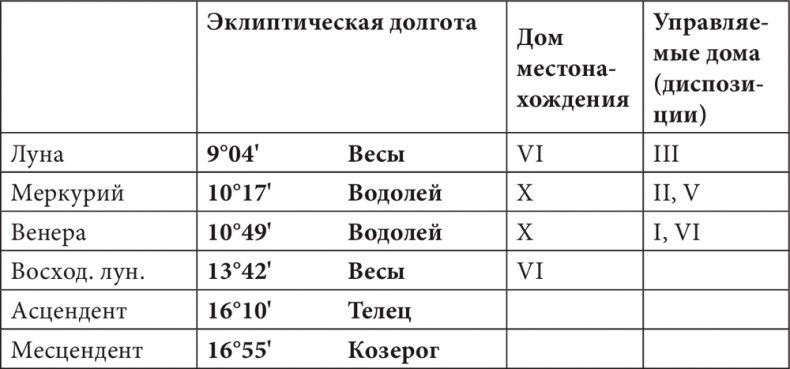 Астрология в вопросах и ответах. Искусство хорарных прогнозов Астрология в вопросах и ответах. Искусство хорарных прогнозов