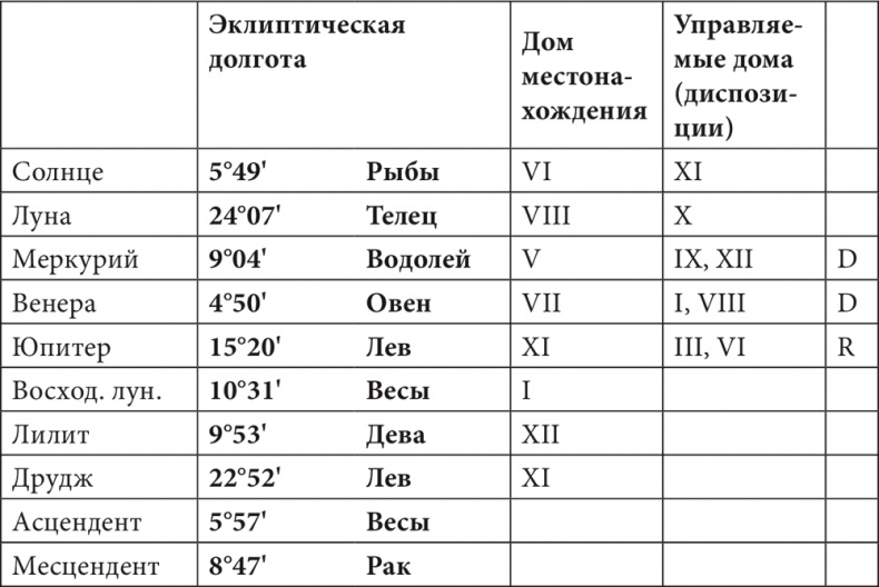 Астрология в вопросах и ответах. Искусство хорарных прогнозов Астрология в вопросах и ответах. Искусство хорарных прогнозов