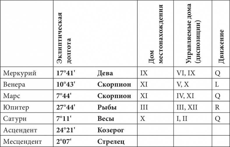 Астрология в вопросах и ответах. Искусство хорарных прогнозов Астрология в вопросах и ответах. Искусство хорарных прогнозов