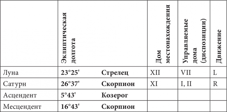 Астрология в вопросах и ответах. Искусство хорарных прогнозов Астрология в вопросах и ответах. Искусство хорарных прогнозов