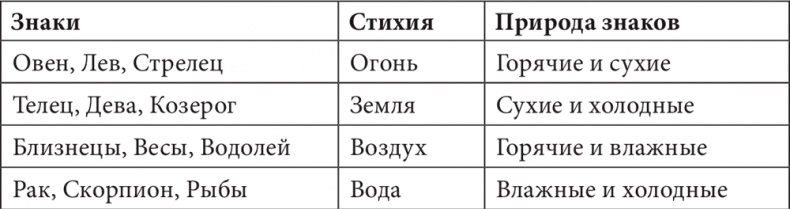Астрология в вопросах и ответах. Искусство хорарных прогнозов Астрология в вопросах и ответах. Искусство хорарных прогнозов