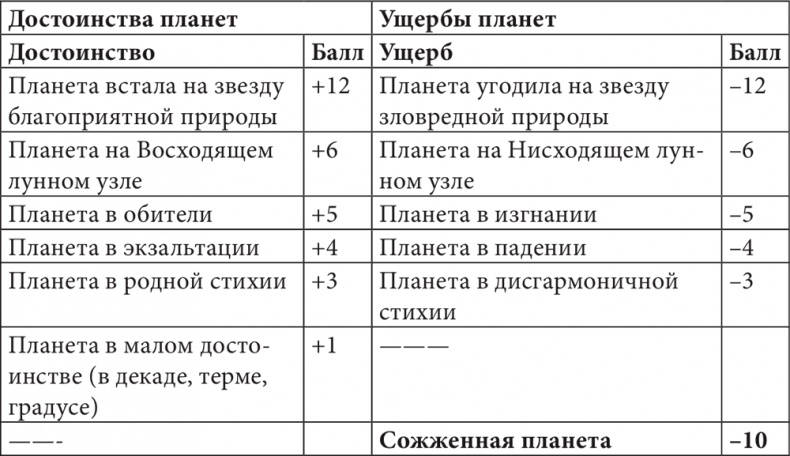 Астрология в вопросах и ответах. Искусство хорарных прогнозов Астрология в вопросах и ответах. Искусство хорарных прогнозов