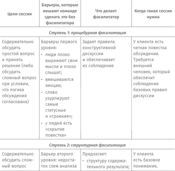 Как спасти или погубить компанию за один день. Технологии глубинной фасилитации для бизнеса Как спасти или погубить компанию за один день. Технологии глубинной фасилитации для бизнеса