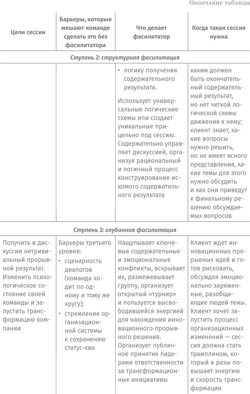 Как спасти или погубить компанию за один день. Технологии глубинной фасилитации для бизнеса Как спасти или погубить компанию за один день. Технологии глубинной фасилитации для бизнеса